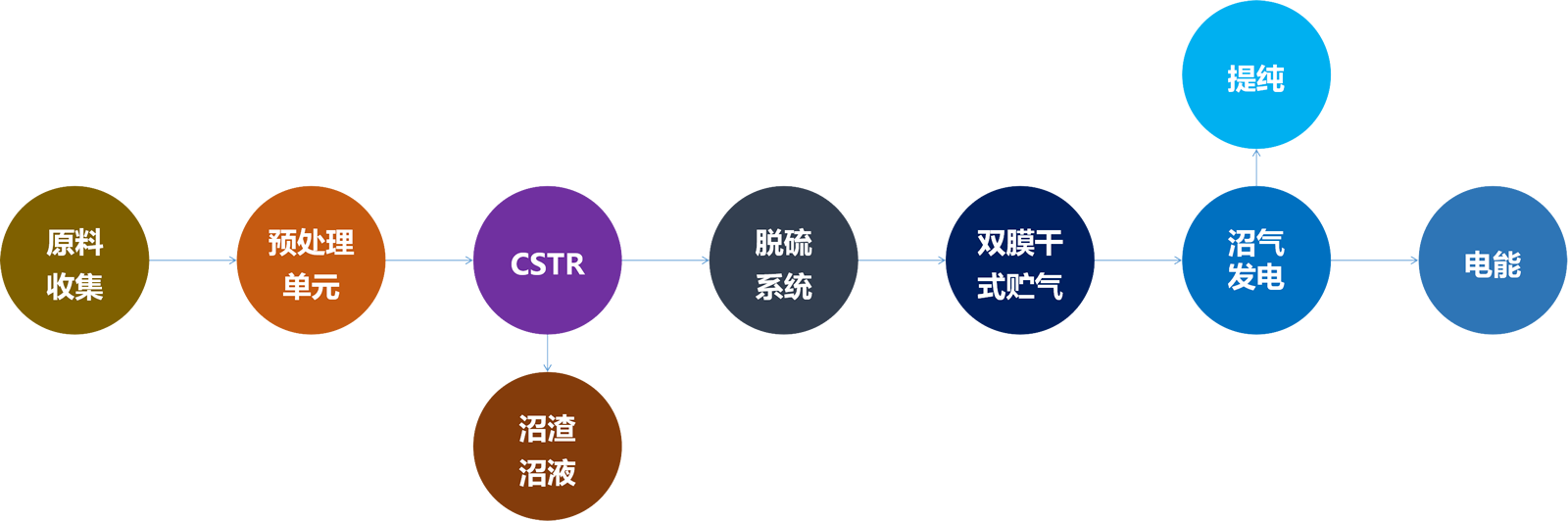 大中型沼气工程