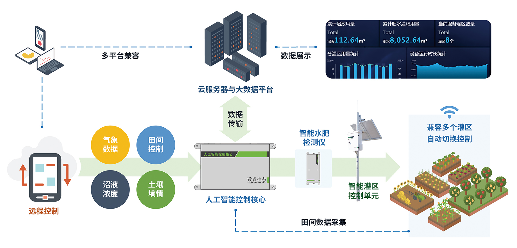 人工智能控制核心