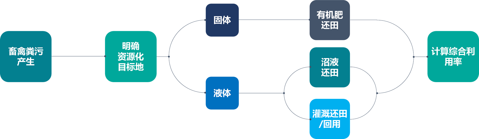 畜禽粪污资源化利用整体解决方案