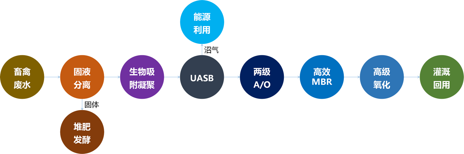 灌溉水还田或回用