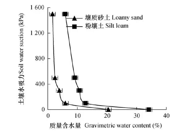 土壤水吸力对控释尿素养分释放特征的影响2.jpg