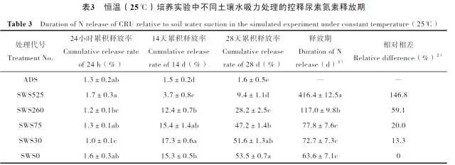 土壤水吸力对控释尿素养分释放特征的影响7.jpg